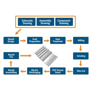 قالب نتوء مشعاع مصنوع من الألومنيوم يموت الصب - Product Image 6