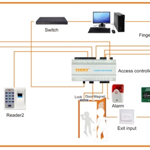 Panneau de contrôle d'accès TCP/IP 4 portes avec lecteur de carte, code, smartphone, SDK gratuit, capacité de 5000 utilisateurs, stockage cloud - Product Image 3