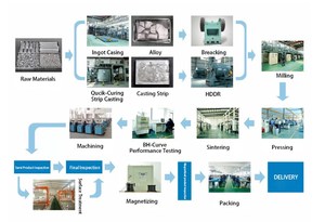 Nhiệt độ cao smco vật liệu từ tính samarium Cobalt nam châm kháng đĩa động cơ nam châm cho ô tô điện tử - Product Image 5