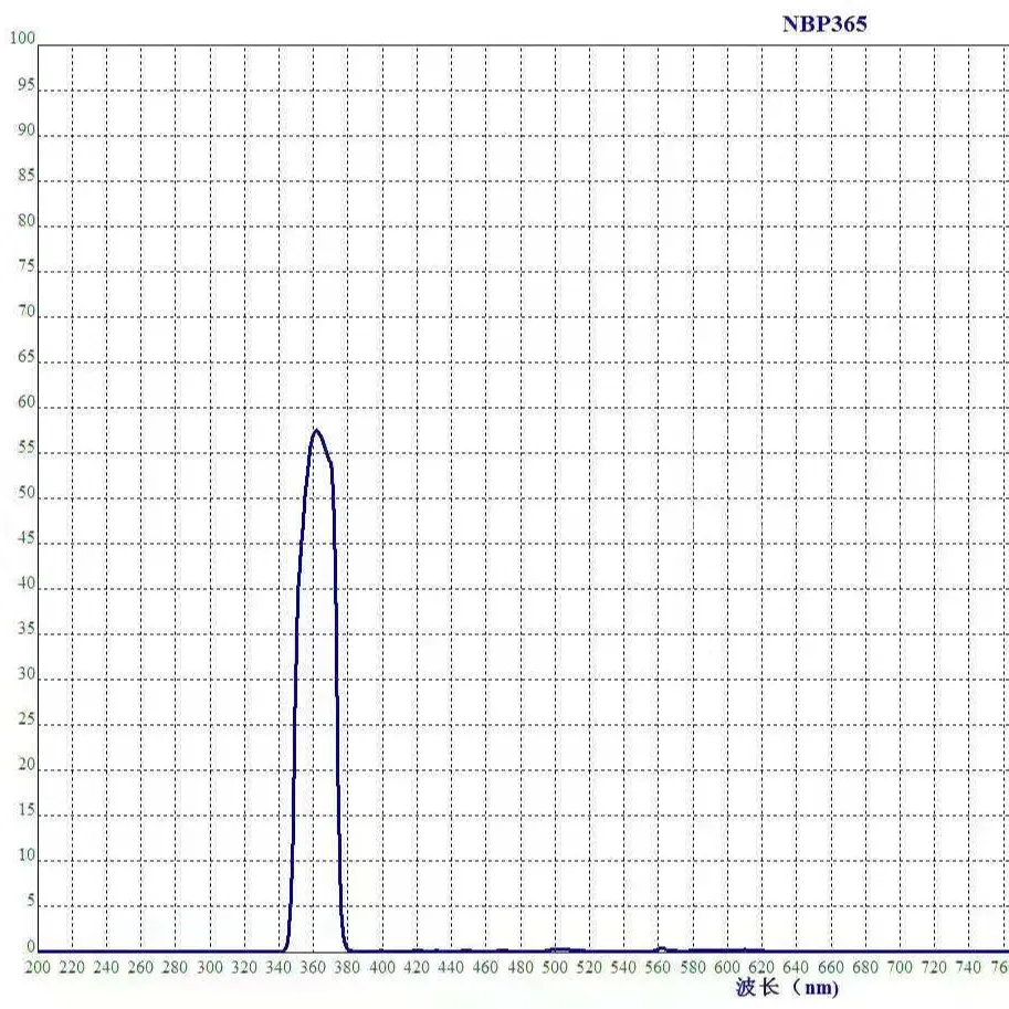 Filter Bandpass Uv 365nm 545Nm, Filter Bandpass Sempit