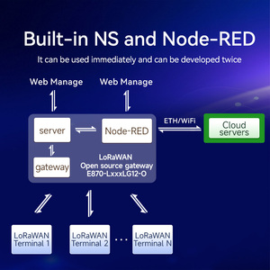 เกตเวย์ LoRaWAN รุ่น EBYTE ODM E870 ซีรีส์ O เกรดอุตสาหกรรม เกตเวย์ไร้สายหลายช่องสัญญาณแบบฮาล์ฟดูเพล็กซ์ LoRa 470/868/915MHz 27dBm ระยะ 3 กม. - Product Image 4