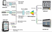 Module multiplexeur à division de longueur d'onde (FWDM) optique à fibre passive 1x2 canaux, filtre 1260 nm à 1650 nm pour télécommunications CATV