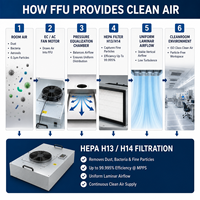 Unidad de Filtro para Ventilador de Techo de Larga Duración (50000 Horas), Funcionamiento Ultra Silencioso (<52dB), para Cabina de Limpieza Modular