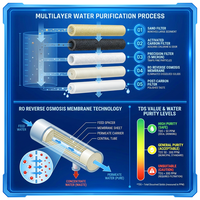 Système de purification d'eau industrielle par osmose inverse 1000 l/h – Centrale de traitement d'eau principale