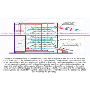 خضروات صناعية الجفاف الباذنجان الباذنجان ماكينة تجفيف - Product Image 5
