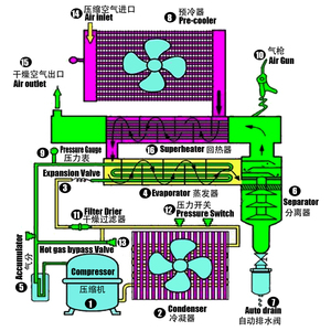 Secadores de Aire Combinados 3 en 1 de 4 Nm3/min Compatibles con Diferentes Marcas de Compresores Reciprocantes de 650 psig, Incl. <span class=keywords><strong>Ingersoll</strong></span>-land - Product Image 4