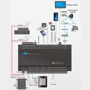 ระบบควบคุมการเข้าออกประตูอัจฉริยะ Cardweb CR5200-AC แบบ 2 ประตู TCP/IP Wiegand พร้อมระบบจัดเก็บข้อมูลบนคลาวด์และอัปโหลดข้อมูล  ลดราคาพิเศษ - Product Image 5