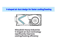 Unité de ventilation de toit à courant continu MITSUBISHI HEAVY-Haier avec réfrigérant R32 pour usage résidentiel, bureaux et hôtels