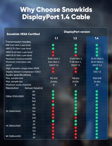 <strong>8K</strong> 4K DisplayPort Cable 1.4 10FT DP Cable <strong>8K</strong>@60Hz 4K@<strong>144Hz</strong> Braided 32.4Gbps High Speed Display Port Cable for <strong>Gaming</strong> <strong>Monitor</strong> - Product Image 6