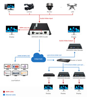 Encodeur vidéo IPTV HDMI 4K SRT H.265 H.264 HEVC pour diffusion en direct HDMI vers IP avec HTTP/RTMP/RTSP/RTMPS/UDP