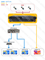 Modulateur d'encodage 4K, utilisant la compression vidéo H.265/HEVC, encodeur vidéo HDMI vers RF 2160, modulateur DVB-T