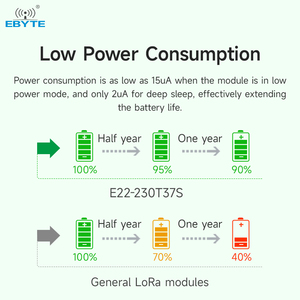 Module sans fil LoRa Ebyte ODM E22-230T37S TTL Sx1262 37dBm 25km Interface UART 230MHz Technologie de diffusion spectrale LoRa - Product Image 4