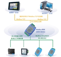 Passerelle 485 Modbus de qualité industrielle ADM-5832G à 2 ports Modbus RTU vers Modbus TCP ADM-5832G