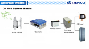 Generador Eólico de Alta Eficiencia para Uso Doméstico, 1000w, 2kw, 3kw, 5kw, 10kw, 20kw, 50kw, para Techo, RC-5KH-A - Product Image 6