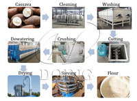 Cassavemeelproductielijn met 20 TPH cassavemeelmachine, apparatuur voor fijn poeder, cassavemeel/FuFu-meel verwerking.