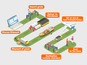 LCL Air Express DDP to Door Shipping Agent Logistics Services UPS DHL FEDEX Freight Forwarder China to USA Amazon FBA Warehouse - Product Image 6