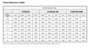 Régulateur de gaz GNL à action directe Chunhui CHTA CHTB CHTC pour la réduction de pression du gaz - Product Image 6