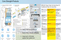 Récupérateur d'air pour maison Système de ventilation Erv Contrôle intelligent 500m3/h Qualité de l'air Ventilateurs centraux