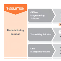 Hanwha Flexible Mounter SM Decan Pièces T - OLP / T -PNP / T- Elite Programmation hors ligne