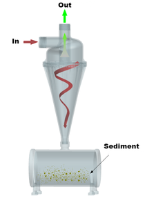 Filtre centrifuge en plastique de 4 pouces <span class=keywords><strong>Cyclone</strong></span> à sable avec bride pour systèmes d'irrigation goutte à goutte Modèle ARCK LX110F Débit maximal 50-100 m/h - Product Image 4