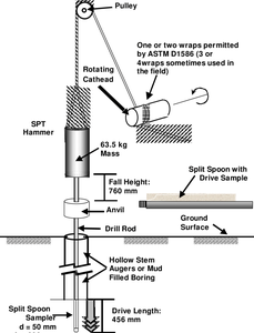 SPT standart penetrasyon <span class=keywords><strong>test</strong></span> cihazı - Product Image 4