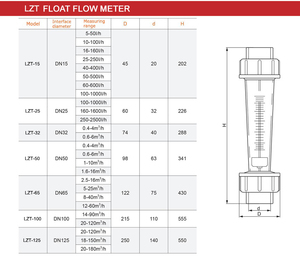 Đôi rotameter lưu lượng kế Vòng Loại với chỉ số địa phương 0-40 GPM 2L 2lpm Polypropylene PP cơ khí Thiết bị kiểm tra - Product Image 3