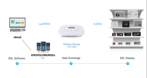 Suny Esl 2.13 인치 디지털 선반 가격 라벨 Esl 전자 선반 라벨 전자 잉크 가격표 디스플레이 - Product Image 4