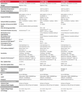 Çift bantlı çok takımyıldızı GNSS modülü LC29H serisi LC29HAA LC29HAAMD GPS modülü LC29HBA LC29HCA RTK ve <span class=keywords><strong>DR</strong></span> fonksiyonları ile - Product Image 2