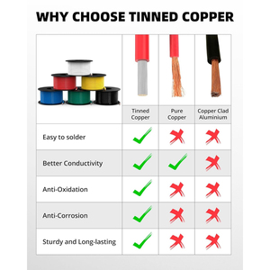 Dajiang OEM độ tinh khiết cao đồng chống oxy hóa Silicone PVC cáp giải pháp <span class=keywords><strong>RCA</strong></span> tùy chỉnh cho màn hình AWG tùy chọn tùy biến - Product Image 5