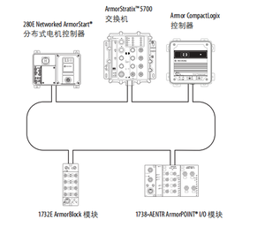 Potente función de alta seguridad y fiabilidad controladores <span class=keywords><strong>AB</strong></span> <span class=keywords><strong>Rockwell</strong></span> Armor CompactLogix y Armor Compact GuardLogix - Product Image 6