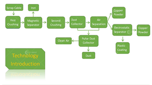 Machine professionnelle <span class=keywords><strong>de</strong></span> granulation <span class=keywords><strong>de</strong></span> câbles, machine à transformer les déchets <span class=keywords><strong>de</strong></span> cuivre en matériau recyclé pour la récupération <span class=keywords><strong>de</strong></span> fils <span class=keywords><strong>de</strong></span> cuivre - Product Image 6