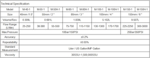 Débitmètre à déplacement positif M-80-1 de 3 pouces pour diesel, essence et huile - Product Image 6