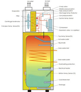 Chauffe-eau à pompe à chaleur intégré pour chauffage domestique en Europe, 200L 300L, en acier inoxydable, pour eau chaude sanitaire - Product Image 5