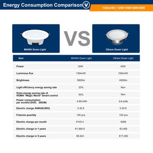 Plafonniers encastrés LED intelligents, système de contrôle d'éclairage intelligent pour usage résidentiel et commercial - Product Image 4