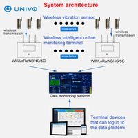 UBZD7000 Capteur de vibration de température 3 axes intelligent sans fil: moniteur de vitesse du moteur IoT 4G 0-50 mm/s 3.6V IP67 10-1600Hz LoRa ± 1.5%