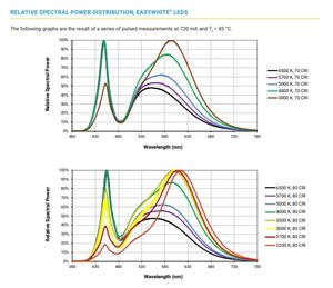 LED haute puissance COB XLAMPS blanc chaud 3000K CMU1526 perle de lampe intégrée Surface électroluminescente 14.5mm CRI90 3313lm 115 visualisation - Product Image 5