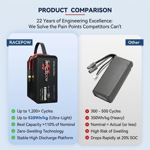 Batería de estado semisólido RacePow <span class=keywords><strong>268Wh</strong></span>/kg 8000mAh 6S 12S 14S HV 3.85V 4.4V Lipo para Dron VTOL de Pulverización Agrícola - Product Image 3
