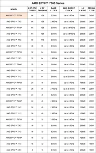 EPYC 73F3 CPU prosesor 3.5GHZ 16C/32T 256MB Cache 240W SP3 soket bekerja untuk H12 seri Motherboard 8-channel <span class=keywords><strong>RAM</strong></span> <span class=keywords><strong>DDR4</strong></span>-3200mhz - Product Image 4