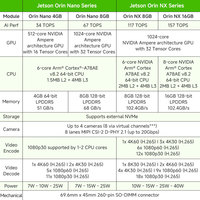 Jetson Orin Nano 4G (900-13767-0040-000) Module d'origine 34T Module d'origine officiel d'origine neuf