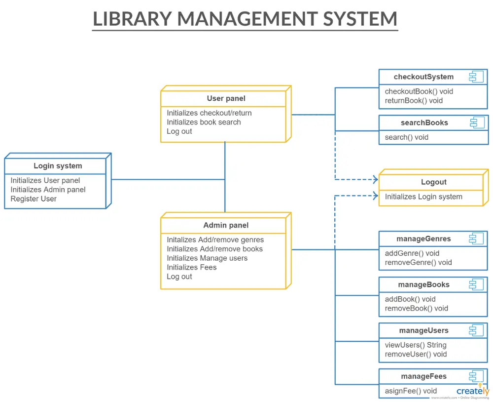 Программное обеспечение системы управления библиотекой