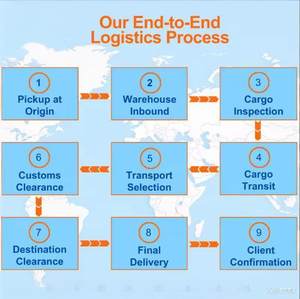 Agente de Carga Aérea LCL de China a Medio Oriente, Servicio Puerta a Puerta - Product Image 5