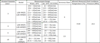 Débitmètre de gaz en acier inoxydable et verre de haute précision pour liquides et gaz (air, CO2, oxygène, hydrogène, argon) – 6~60, 25~250, 100~1000 ml/min