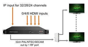 DSM2500C Convertisseur IP vers analogique PAL/NTSC 32 en <span class=keywords><strong>1</strong></span> insertion osd 2GE PORTS - Product Image 4