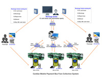Sistema de Gestión de Autobuses Escolares con Software, Control de Asistencia RFID, Registro de Tiempo