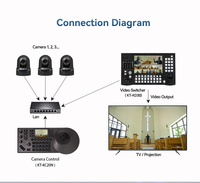 JJTS 25X Zoom Konferenzkamera PTZ 4K NDI Live-Übertragungskameras Videokonferenzkamera Videoausrüstung für Live-Streaming