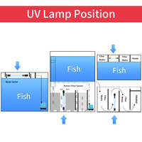 Lampe germicide pour aquarium Relaxlines, lampe UV LED pour aquarium, 5w/7w/9w/11w, lampes ultraviolettes pour aquarium