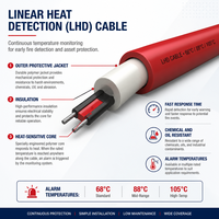 Câble linéaire de détection incendie thermosensible en cuivre avec isolation PVC, indice de protection IP67/IP68, pour applications en tunnel