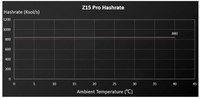 Miner de crypto-monnaies ASIC Zcash Bitmain Antminer Z15 Pro 840ksol/s 2780W à retour sur investissement rapide, Rig de minage Bitcoin Z15 Pro 840K Miner