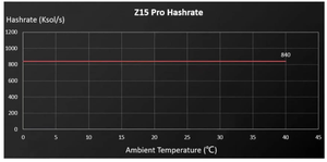 Fast ROI Bitmain Antminer Z15 Pro 840ksol/s 2780W Zcash ASIC, Майнер для майнинга биткойнов Z15 Pro 840K Майнер - Product Image 4