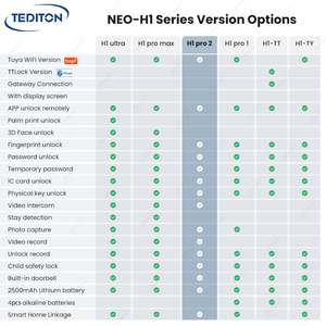 Tediton Neo không thấm nước SDK API điện tử khách sạn kỹ thuật số an toàn thông minh-khó<span class=keywords><strong>a</strong></span> khó<span class=keywords><strong>a</strong></span> điện tử chọn ổ khó<span class=keywords><strong>a</strong></span> thông minh cho cử<span class=keywords><strong>a</strong></span> sắt - Product Image 2
